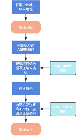 图6 ARP欺骗程序流程图
